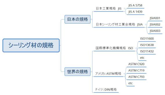 シーリング材の工業規格