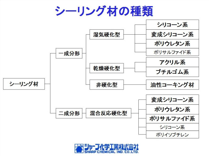 コーキング剤の種類をわかりやすく図解 シャープ化学工業株式会社