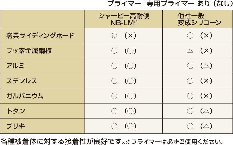 シャーピー高耐候nb Lm コーキング剤 シャープ化学工業株式会社 シャーピー高耐候nb Lm コーキング剤 シャープ化学工業株式会社